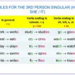 add -S, -ES, or -IES to verbs