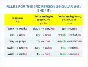 Third Person Singular - add s, ies, or ss to verbs