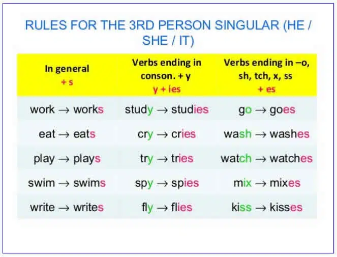add -S, -ES, or -IES to verbs