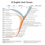 English Verb Tenses