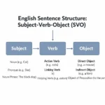 English sentence structure