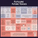 future tense