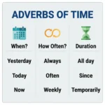 Mastering Adverbs of Time: A Secondary Student's Complete Guide Mastering Adverbs of Time