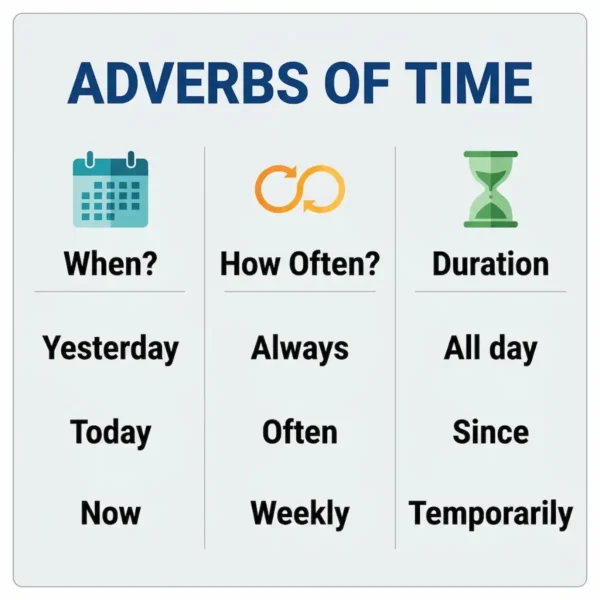 Mastering Adverbs of Time
