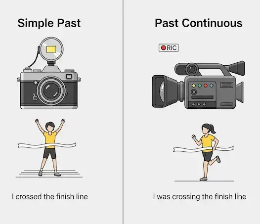 Past Continuous vs Simple Past