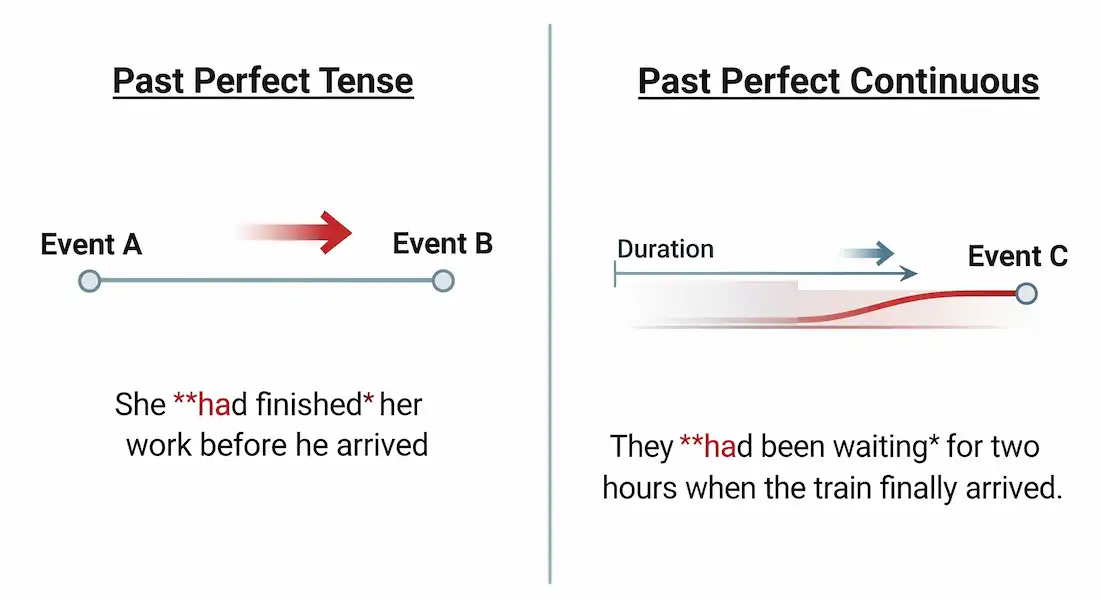Past Perfect and Past Perfect Continuous