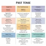 past tense