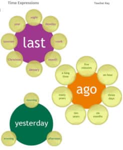 Time Expressions - Past Tense - last, ago, yesterday