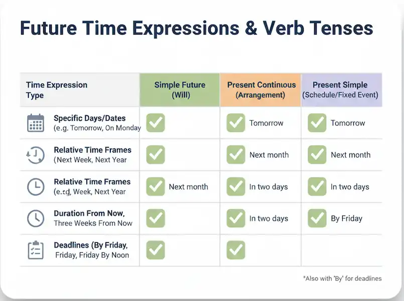 Time Expressions Future Tense