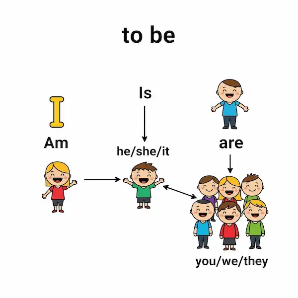 verb 'to be'