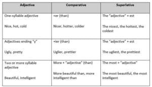 Adjectives - Using Comparatives and Superlatives